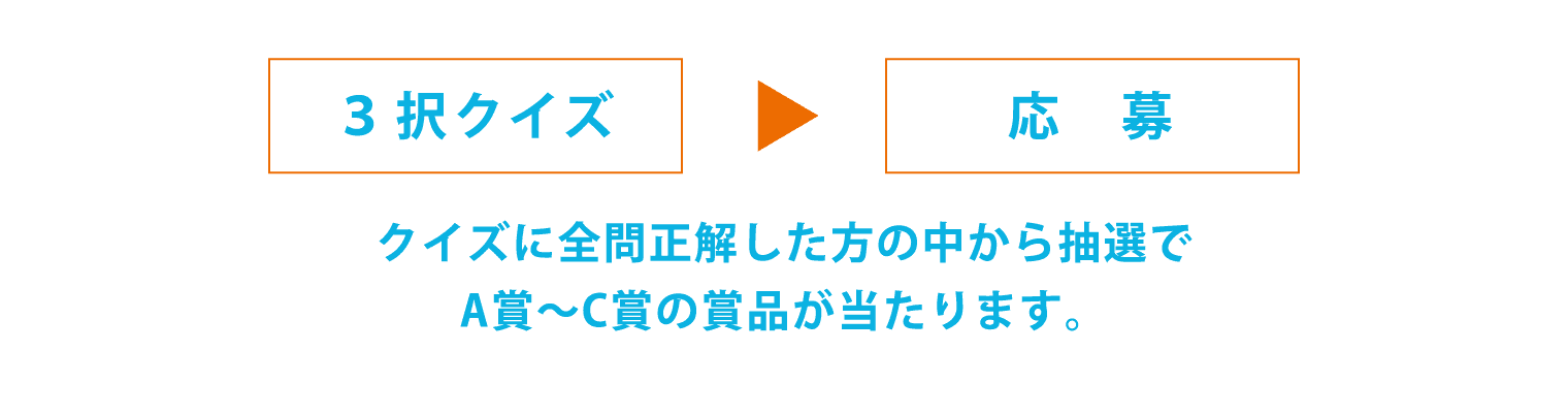 クイズに正解した方の中から抽選でA賞～C賞の賞品が当たります。